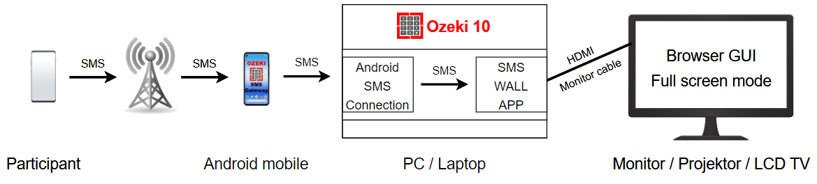 sms to screen with android mobile