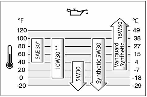 Oil Recommendation Chart Lawnmower Oil Recommendation Chart